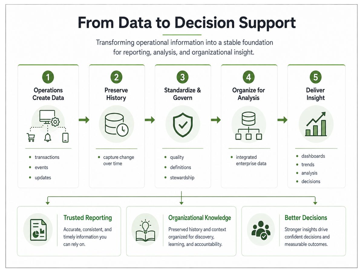 Organizational customer identification process flow