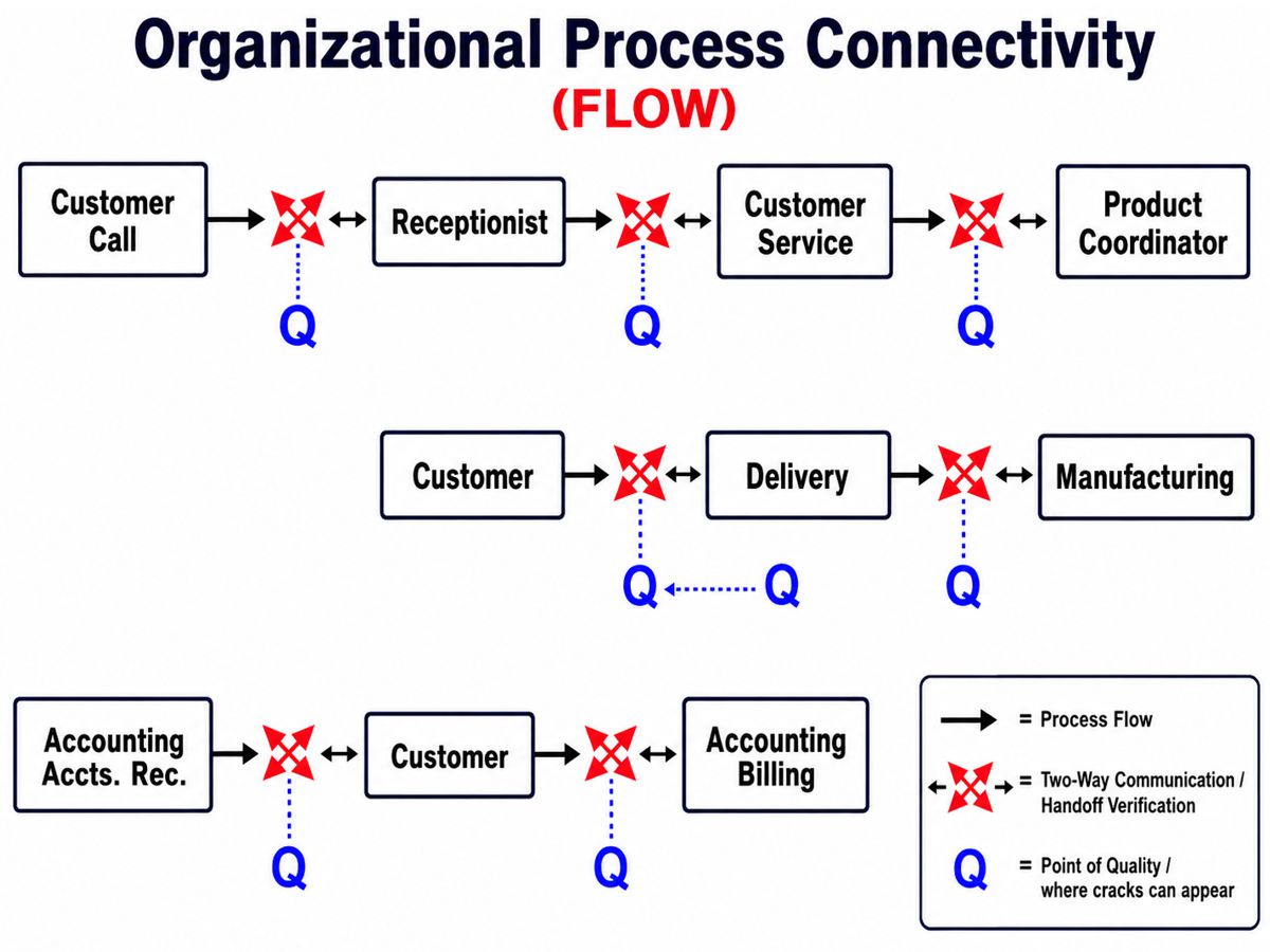 Organizational customer identification process flow